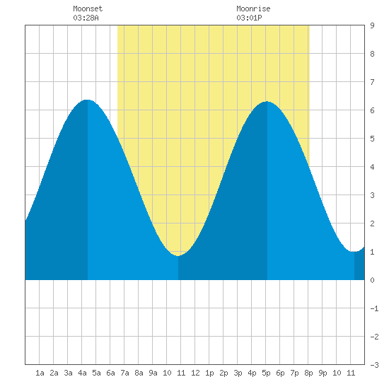 Golden Isles Entrance tide chart for Tuesday, May 6, 2025