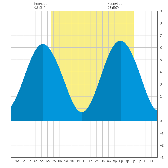Golden Isles Entrance tide chart for Wednesday, May 7, 2025
