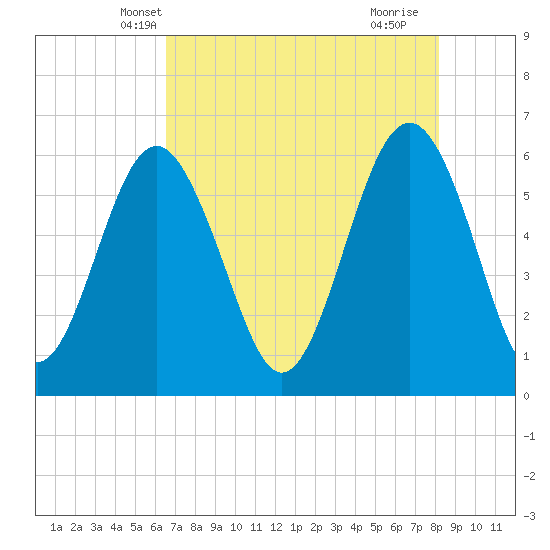 Golden Isles Entrance tide chart for Thursday, May 8, 2025