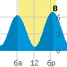 Golden Isles Entrance tide chart for Thursday, May 8, 2025