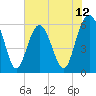 Golden Isles Entrance tide chart for Thursday, June 12, 2025