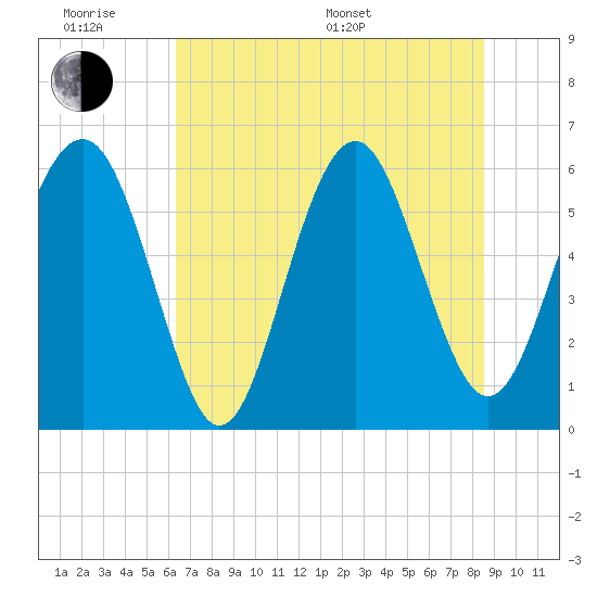 Golden Isles Entrance tide chart for Wednesday, June 18, 2025