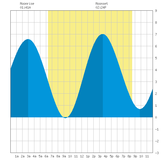Golden Isles Entrance tide chart for Thursday, June 19, 2025