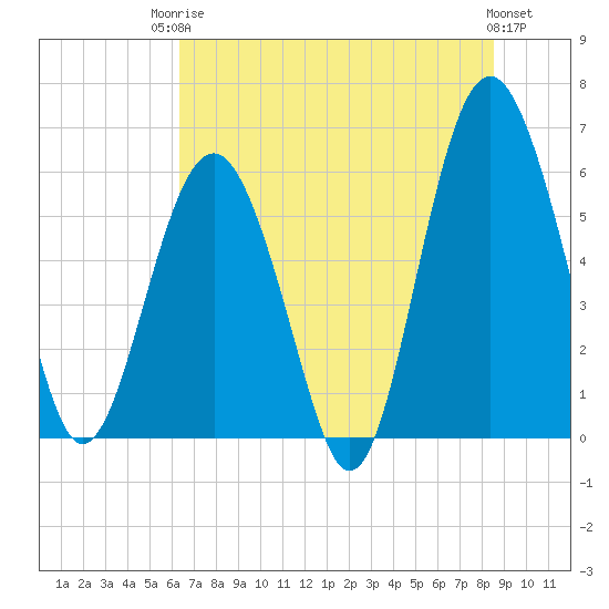 Golden Isles Entrance tide chart for Tuesday, June 24, 2025