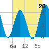 Golden Isles Entrance tide chart for Thursday, June 26, 2025
