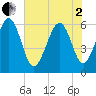 Golden Isles Entrance tide chart for Monday, June 2, 2025