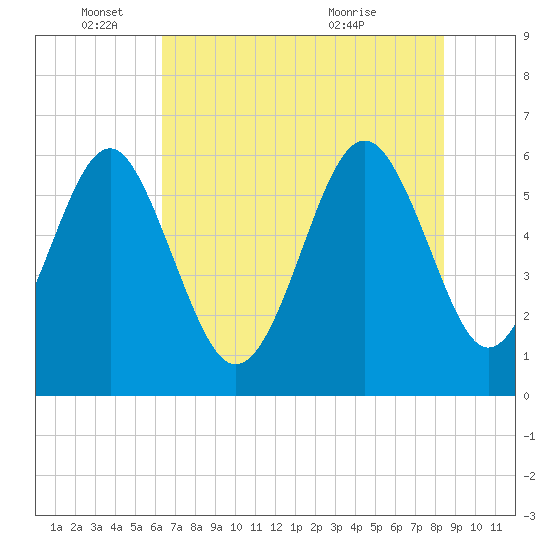 Golden Isles Entrance tide chart for Wednesday, June 4, 2025