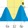 Golden Isles Entrance tide chart for Friday, June 6, 2025