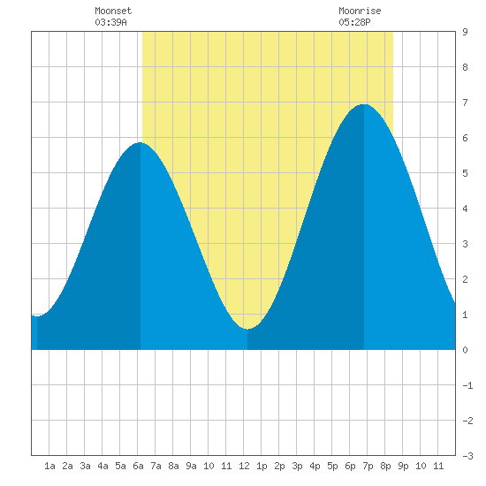Golden Isles Entrance tide chart for Saturday, June 7, 2025
