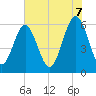 Golden Isles Entrance tide chart for Saturday, June 7, 2025