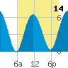 Golden Isles Entrance tide chart for Monday, July 14, 2025