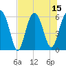 Golden Isles Entrance tide chart for Tuesday, July 15, 2025