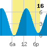 Golden Isles Entrance tide chart for Wednesday, July 16, 2025