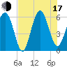 Golden Isles Entrance tide chart for Thursday, July 17, 2025