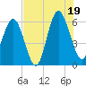 Golden Isles Entrance tide chart for Saturday, July 19, 2025