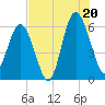 Golden Isles Entrance tide chart for Sunday, July 20, 2025