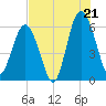 Golden Isles Entrance tide chart for Monday, July 21, 2025