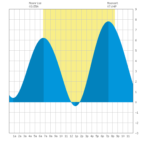 Golden Isles Entrance tide chart for Tuesday, July 22, 2025