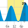 Golden Isles Entrance tide chart for Friday, July 25, 2025