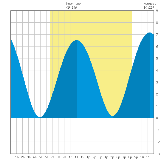 Golden Isles Entrance tide chart for Sunday, July 27, 2025