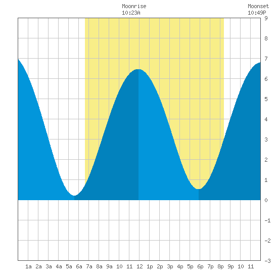Golden Isles Entrance tide chart for Monday, July 28, 2025