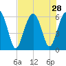 Golden Isles Entrance tide chart for Monday, July 28, 2025
