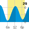 Golden Isles Entrance tide chart for Tuesday, July 29, 2025