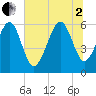 Golden Isles Entrance tide chart for Wednesday, July 2, 2025