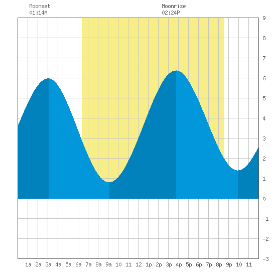 Golden Isles Entrance tide chart for Thursday, July 3, 2025