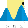 Golden Isles Entrance tide chart for Sunday, July 6, 2025
