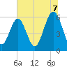 Golden Isles Entrance tide chart for Monday, July 7, 2025