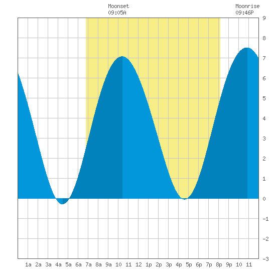 Golden Isles Entrance tide chart for Monday, August 11, 2025