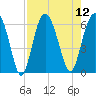 Golden Isles Entrance tide chart for Tuesday, August 12, 2025