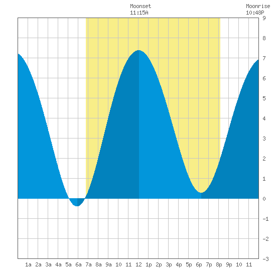 Golden Isles Entrance tide chart for Wednesday, August 13, 2025