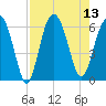 Golden Isles Entrance tide chart for Wednesday, August 13, 2025