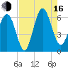 Golden Isles Entrance tide chart for Saturday, August 16, 2025
