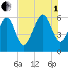Golden Isles Entrance tide chart for Friday, August 1, 2025
