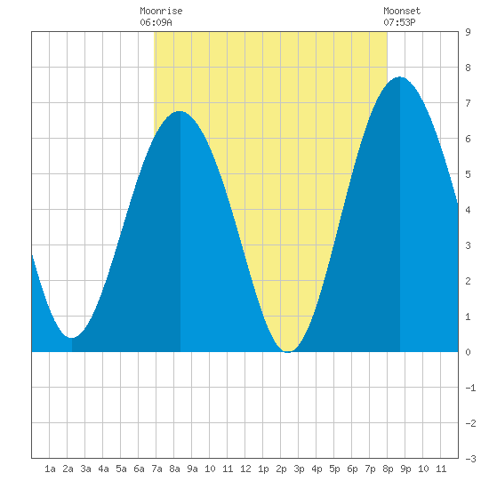 Golden Isles Entrance tide chart for Friday, August 22, 2025