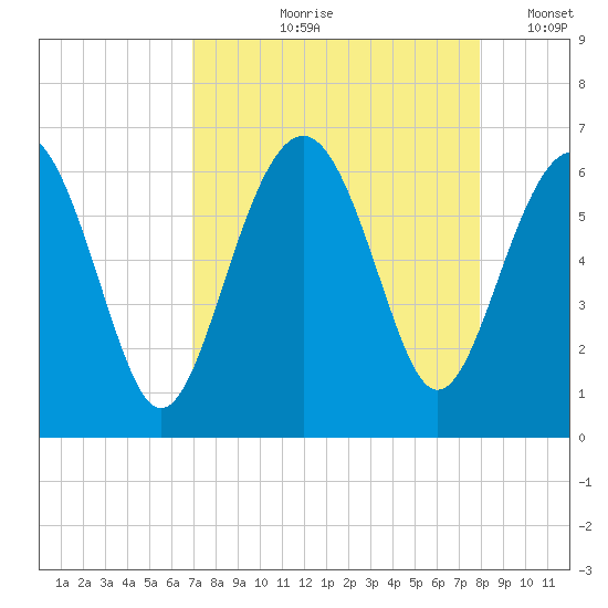 Golden Isles Entrance tide chart for Wednesday, August 27, 2025