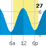 Golden Isles Entrance tide chart for Wednesday, August 27, 2025