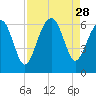 Golden Isles Entrance tide chart for Thursday, August 28, 2025