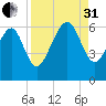 Golden Isles Entrance tide chart for Sunday, August 31, 2025