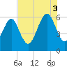 Golden Isles Entrance tide chart for Sunday, August 3, 2025