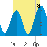 Golden Isles Entrance tide chart for Friday, August 8, 2025