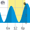 Golden Isles Entrance tide chart for Saturday, August 9, 2025
