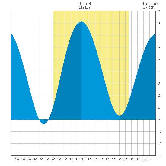 Golden Isles Entrance tide chart for Thursday, September 11, 2025