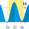 Golden Isles Entrance tide chart for Thursday, September 11, 2025