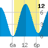 Golden Isles Entrance tide chart for Friday, September 12, 2025