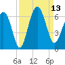 Golden Isles Entrance tide chart for Saturday, September 13, 2025