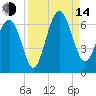 Golden Isles Entrance tide chart for Sunday, September 14, 2025